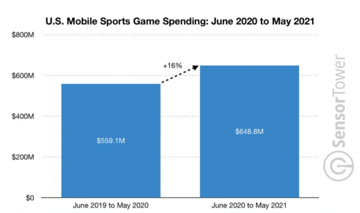 App Market News – Spend on mobile sports games rose 16%