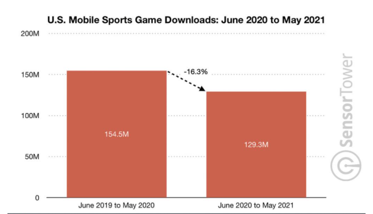 U.S. mobile sports game downloads